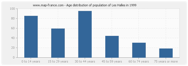 Age distribution of population of Les Halles in 1999